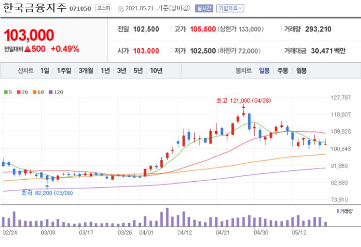 목표가 줄상향 중인 한국금융지주 목표 주가 정리 !!!