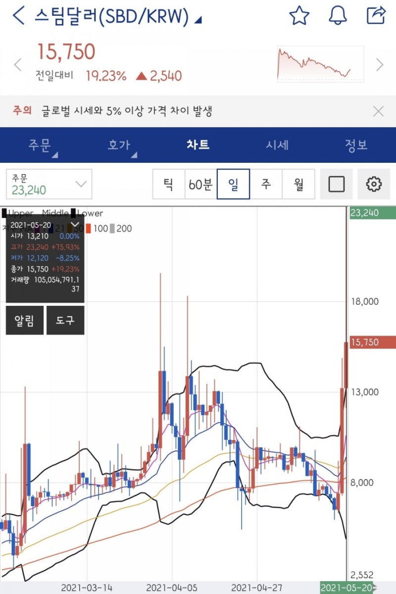 스팀달러 코인 :: 전망, 시세, 상폐, 호재에 대해 알아보자. (ft. 스팀잇) : 네이버 블로그