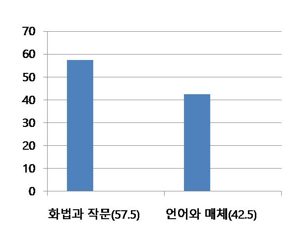  과목별 공부법 ch1 수능국어편 선택과목 어떻게 결정하죠? 인강 커리는 어떻게? 김동욱 T? 김승리 T?