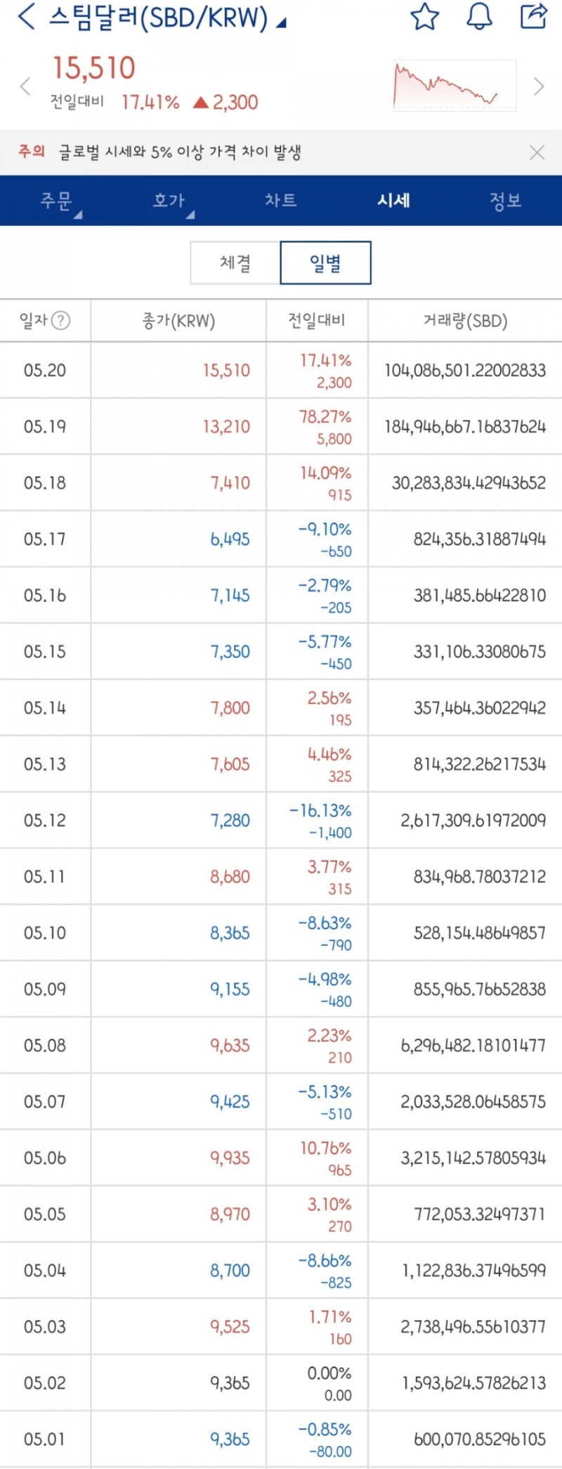 스팀달러 코인 :: 전망, 시세, 상폐, 호재에 대해 알아보자. (ft. 스팀잇) : 네이버 블로그