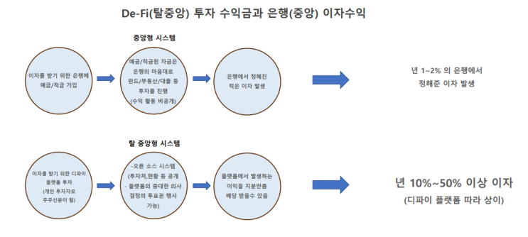  [니아랩스] 디파이?? 업비트 디파이코인(DeFi-Coin)종류와 뜻은?
