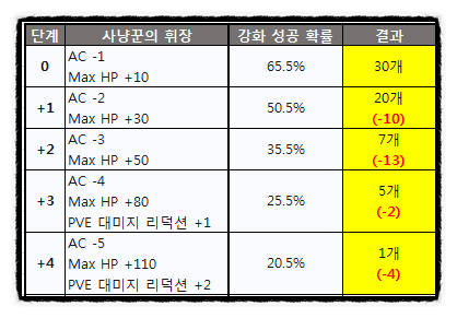  리니지M 사냥꾼의 휘장 30개 러시 후기