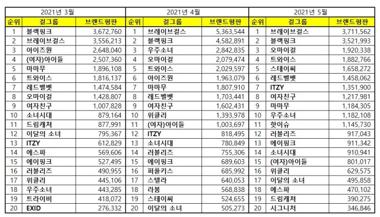 [브랜드평판] 걸그룹 브랜드 2021년 05월 빅데이터