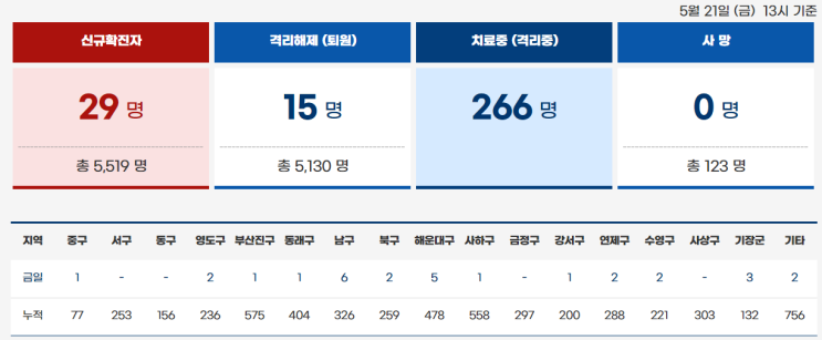  부산광역시 코로나19 현황(2021년 5월 21일 13시)