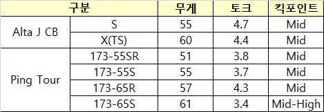 핑(g425, g410 g400) 드라이버 샤프트(alta S, X, tour 173 55S, 55SR