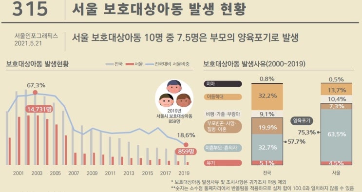 서울 보호아동 75% '부모가 양육포기'…아동학대는 17% 서울 보호아동 75% '부모가 양육포기'…아동학대는 17%