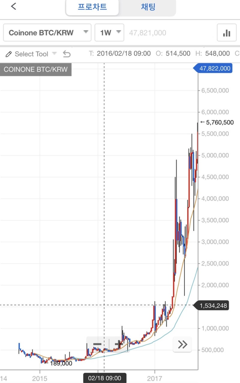 비트코인 피자데이 유래 기념 이벤트 시세 : 네이버 블로그