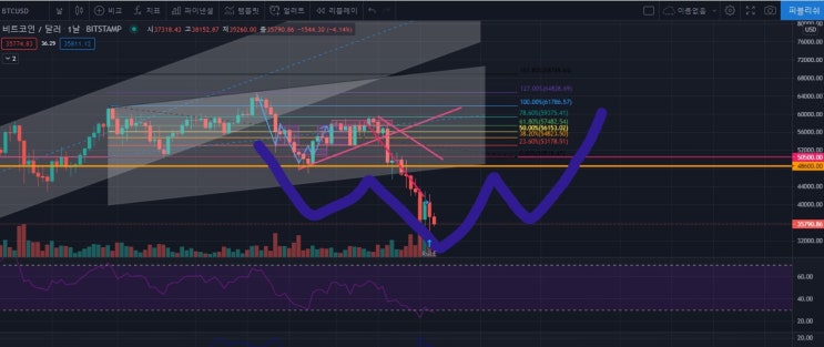 비트코인 05월22일 차트분석, 다시 추가하락으로 접어들다.