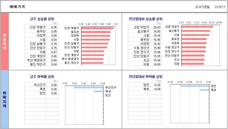  5월 17일 기준 주간 아파트 가격 동향..!! 아파트 가격 다시 상승하는 서울...!! 총리의 말 뒤집기...!!