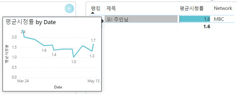 Power BIx드라마] 2020년~2021년 한국드라마 추천 (#시청률순위 ...