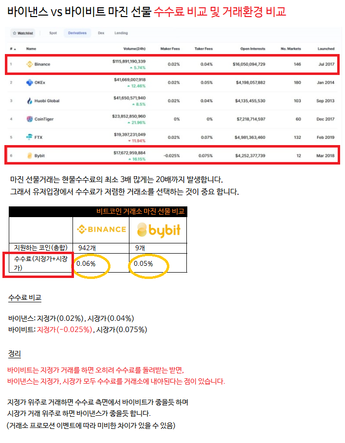 bybit 바이비트 신규회원 가입시 20프로 할인받고 가입하기