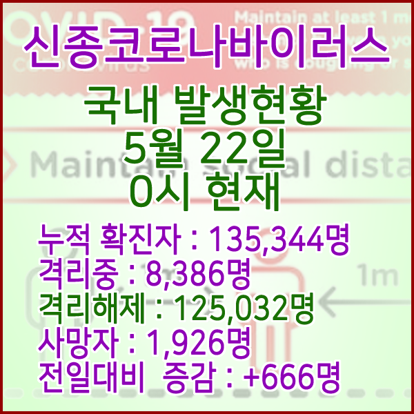  코로나19(코로나바이러스) 5월 22일 0시 국내(해외포함) 발병 135,344명 / 125,032명 완치 격리해제 / 사망자 1,926명