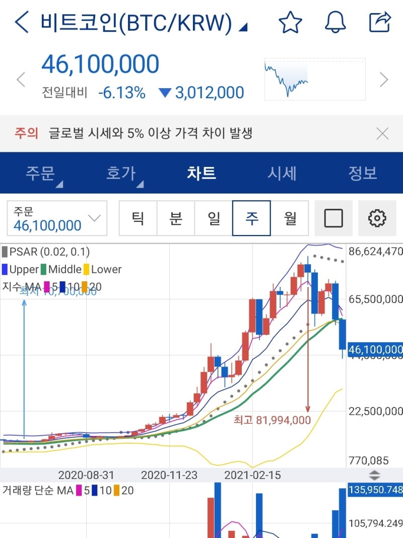 비트코인 시즌종료 / 빚투금지 존버는 승리할수있을까.. : 네이버 블로그
