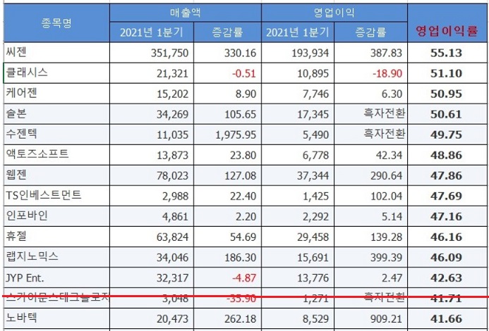 코스닥, 영업이익률 40% 이상 기업에 대한 단상 코스닥, 영업이익률 40% 이상 기업에 대한 단상