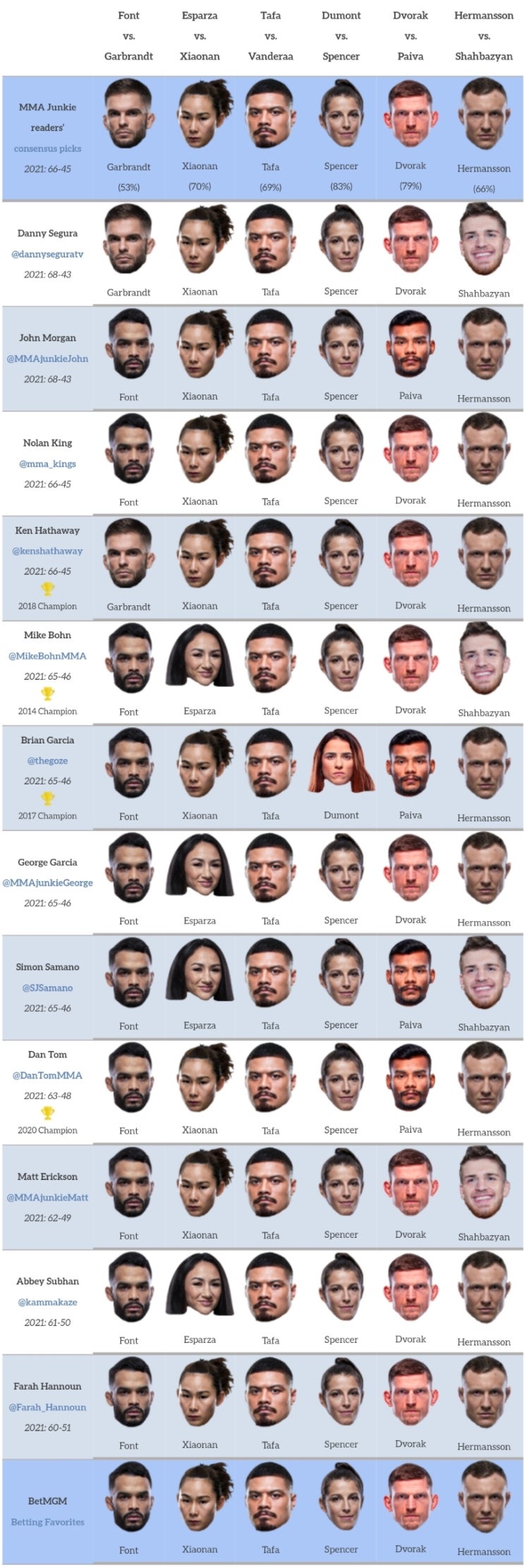 UFC 파이트나이트 188: 폰트 vs 가브란트 프리뷰(미디어 예상, 배당률)