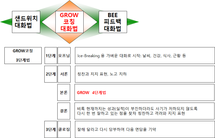  성과향상을 촉진하는 면담과 피드백 방법론 2_ GROW 코칭 대화법