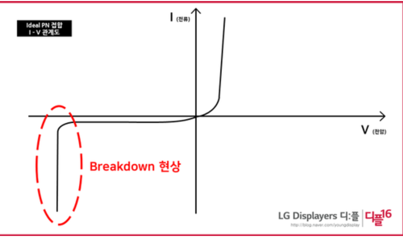 PN junction breakdown (Zener/Avalanche) : 네이버 블로그