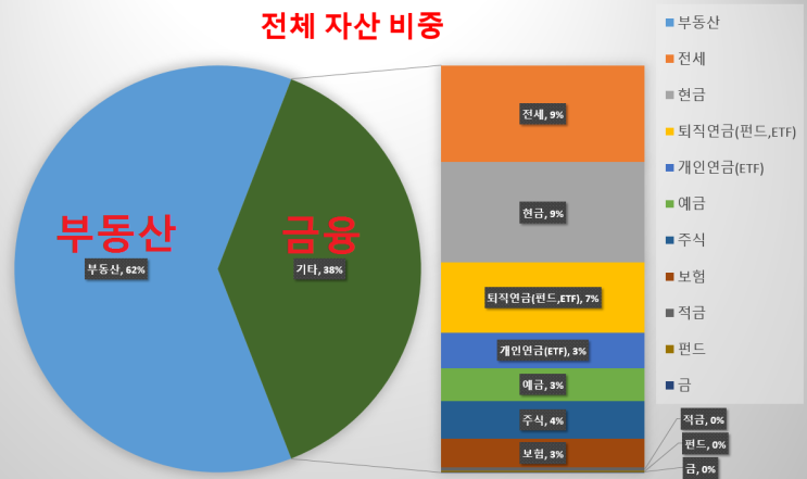  자산배분 & 마켓타이밍