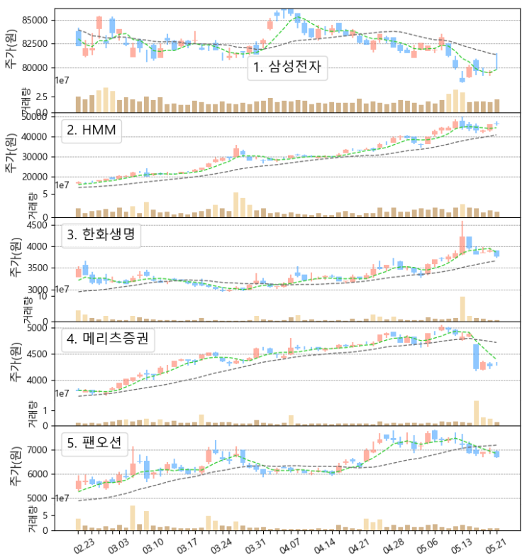  동학개미, 서학개미 관심 주식 탑10 주간 주가 동향 (ft. 메리츠증권, 삼성엔지니어링, New Oriental, Cisco Systems, 5/17~5/21)