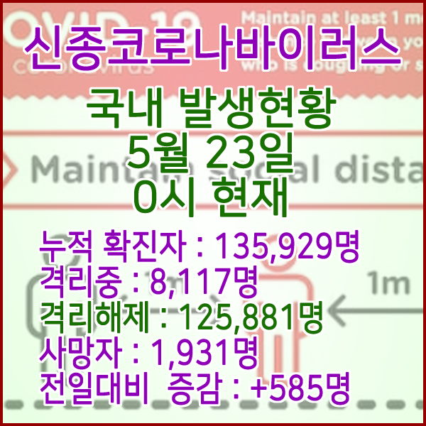  코로나19(코로나바이러스) 5월 23일 0시 국내(해외포함) 발병 135,929명 / 125,881명 완치 격리해제 / 사망자 1,931명