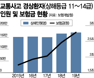 [보험 인싸되기]車사고 경상환자 진단서 의무화…과잉진료 해소할까