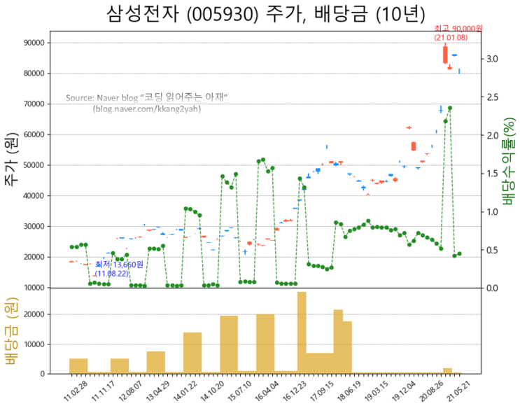  삼성전자 배당금, 배당수익률, 배당이력, 주가 흐름, 기업실적 시각화 [배당주 투자 1탄]