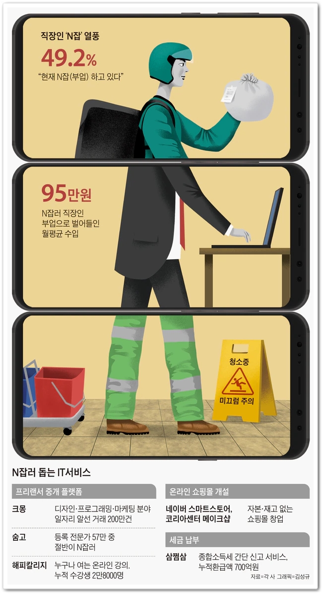  지금은 N잡러 시대 당신은 퇴근 후 뭐하고 계신가요?