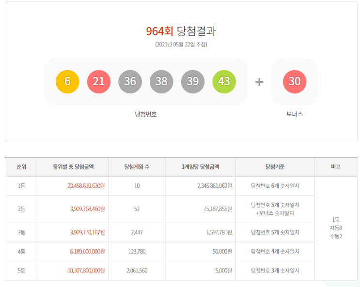 로또 964회 당첨금 실수령금 안내