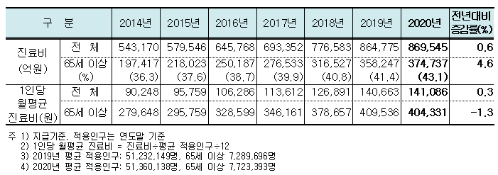 2020년 건강보험 주요 통계 : 건강보험 총 진료비 86조 9,545억원(전년 대비 0.6% 증가)