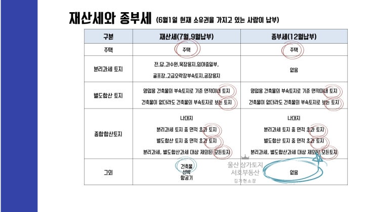  상가 토지 세금 많이 오르셨죠? 공부하고 가실께요~