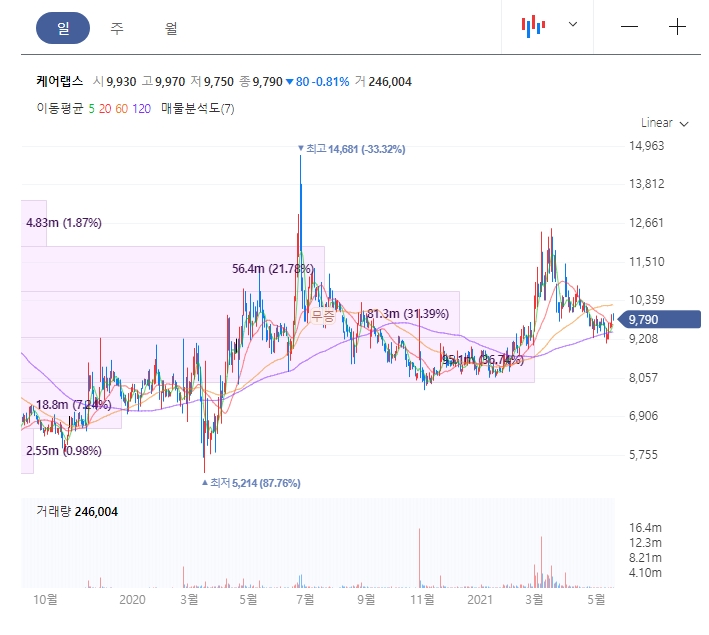  스윙관심주 케어랩스 백신여권관련주