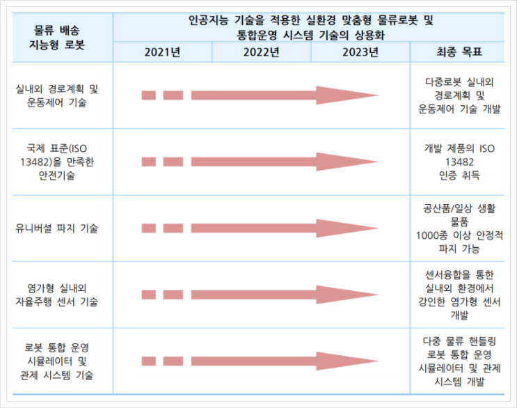  물류 배송 지능형 로봇