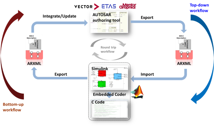  Simulink 모델로 부터 AUTOSAR 기반 코드 생성하기