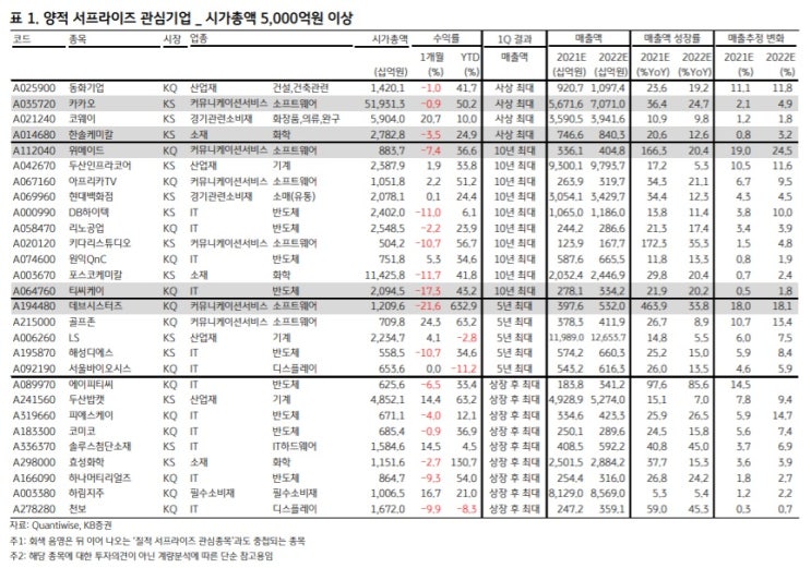 1분기 서프라이즈 종목들 - 더 압축해서 보면 ?