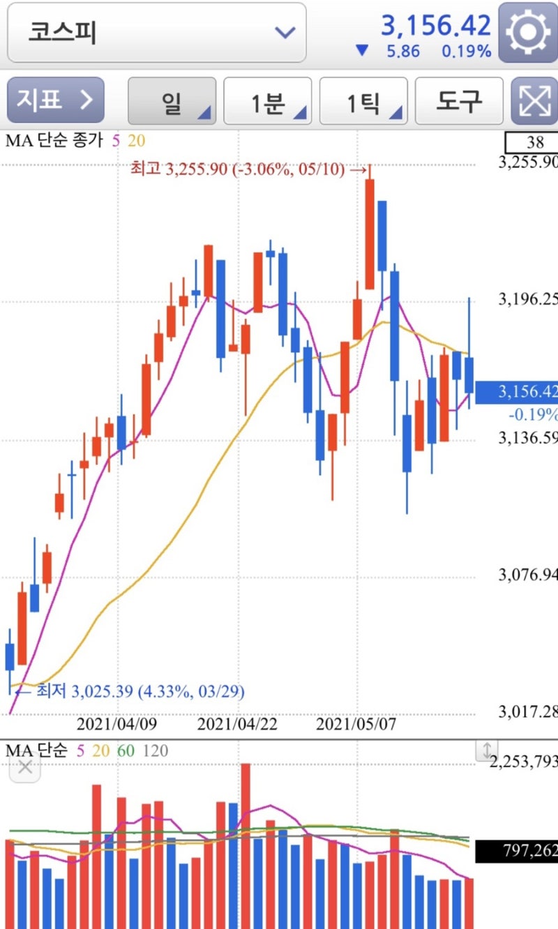 투자일기] 바이비트 1배숏 / 시윤주식으로 주식 차트 공부 시작 : 네이버 블로그