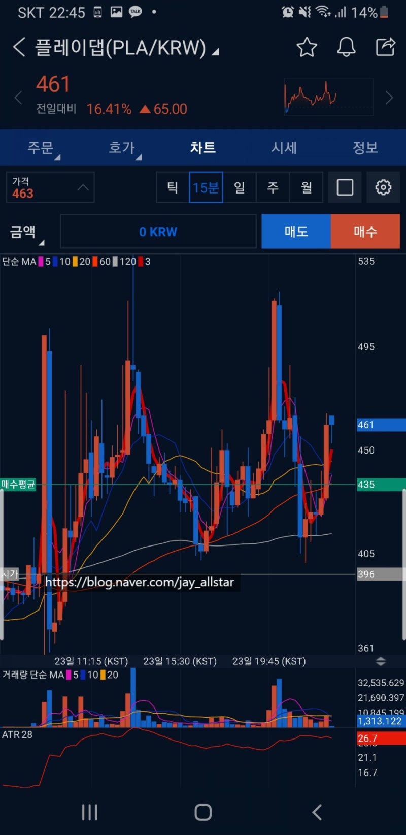 가상화폐] 5/24 비트코인 차트분석 전망 단타매매 관점 공유 피르마체인 플레이댑, 헌트(ft FCT2 컵앤핸들) (1) : 네이버  블로그