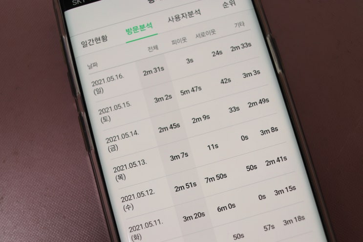  생각해 봐야 하는 네이버 블로그 조회수·페이지뷰·체류시간