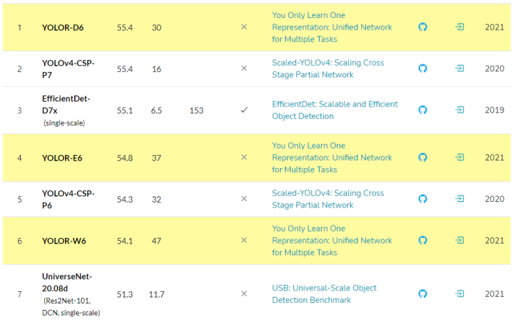  YOLOR : You Only Learn One Representation: Unified Network for Multiple Tasks REVIEW
