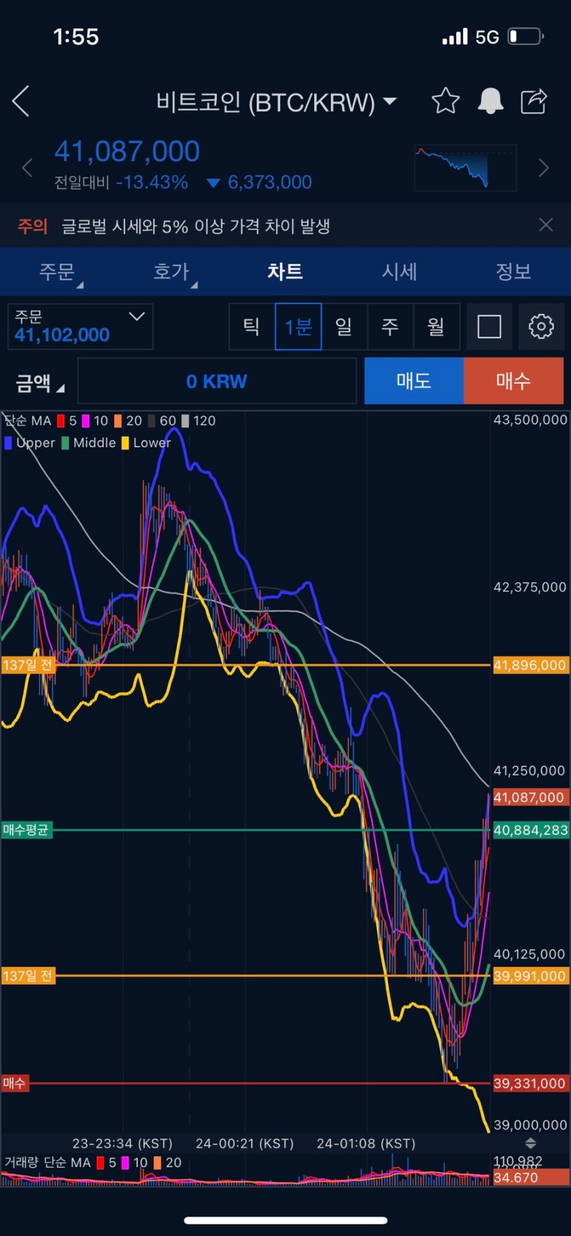 비트코인 떡락 중 이번시즌 끝인걸까 : 네이버 블로그