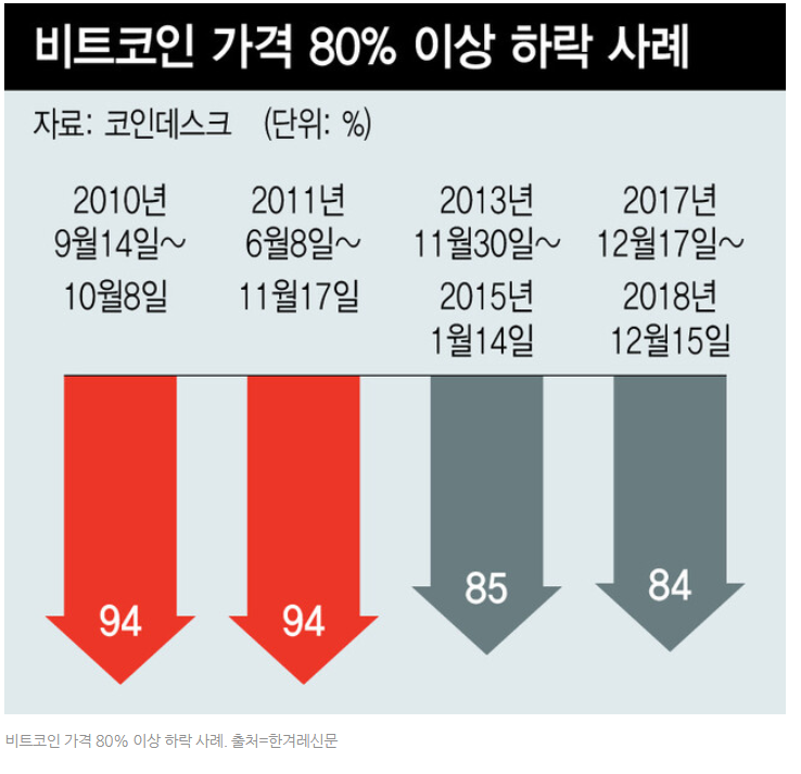  비트코인 바닥은 역대 폭락 4번 재구성