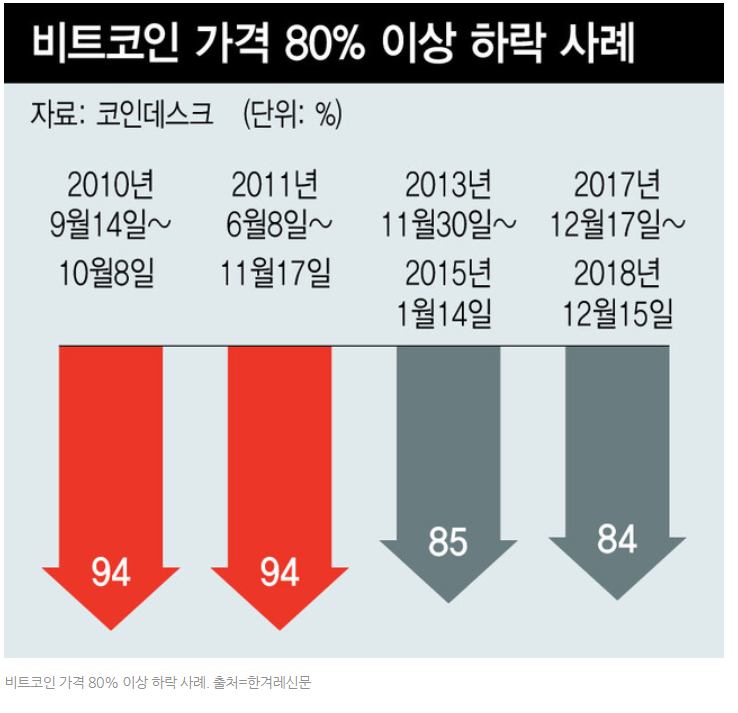 비트코인 바닥은 역대 폭락 4번 재구성