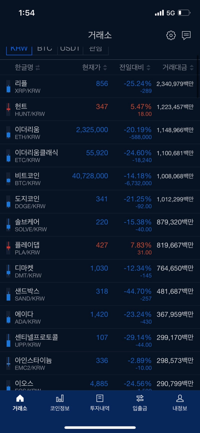 비트코인 떡락 중 이번시즌 끝인걸까 : 네이버 블로그