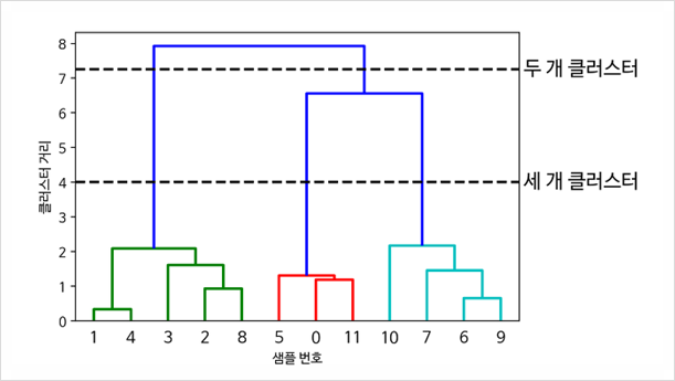  [빅재미 BigZami] 데이터 분석ㅣ계층적 군집화 :: 덴드로그램