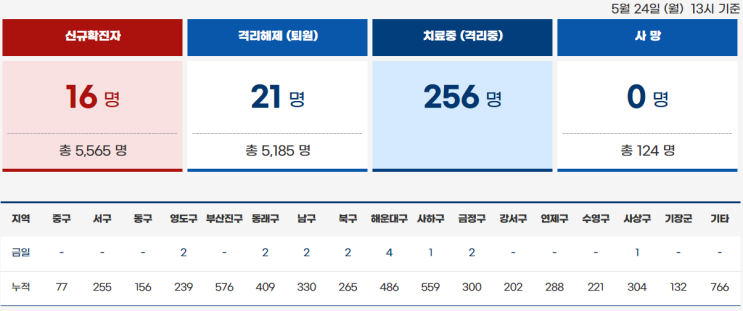 부산광역시 코로나19 현황(2021년 5월 24일 13일)