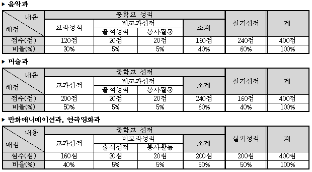경기예고 연영과/ 경기예술고등학교 연극영화과 2022 입시요강/ 연기·영화 전공