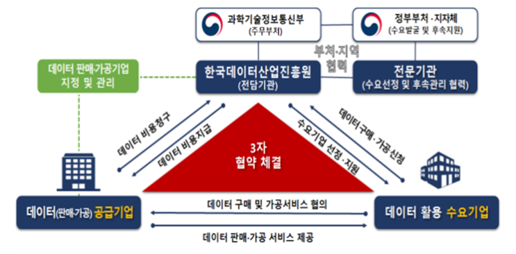 [과학기술정보통신부] 2021년 데이터이용권(바우처) 수요기업 선정