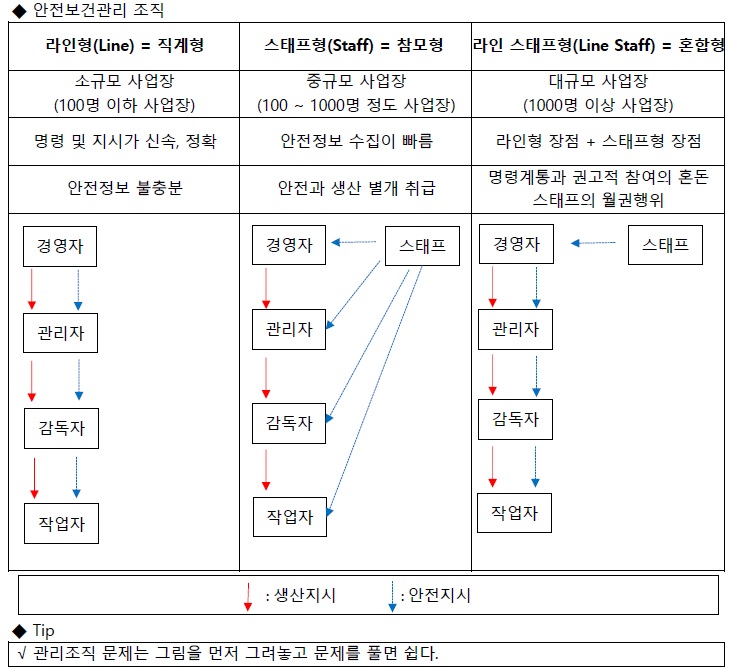 산업안전기사 필기 19년1회차 안전관리론 산업안전기사 필기 19년1회차 안전관리론