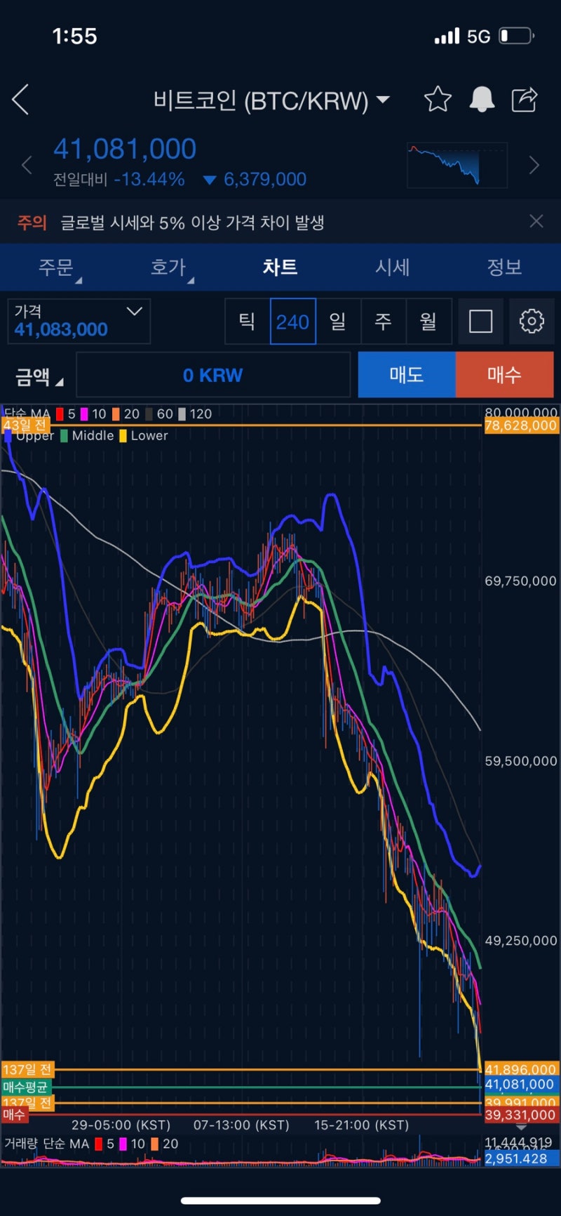 비트코인 떡락 중 이번시즌 끝인걸까 : 네이버 블로그