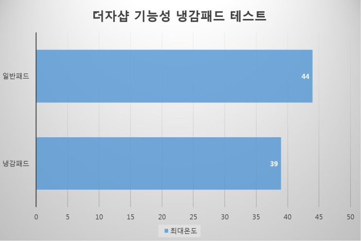 곧 다가올 무더위를 위해 준비한 더자샵 기능성 냉감패드 직접 사용해본 후기 입니다