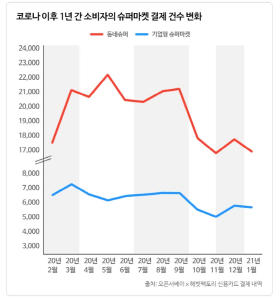  지역 상권 소비  상승세? 하락세?